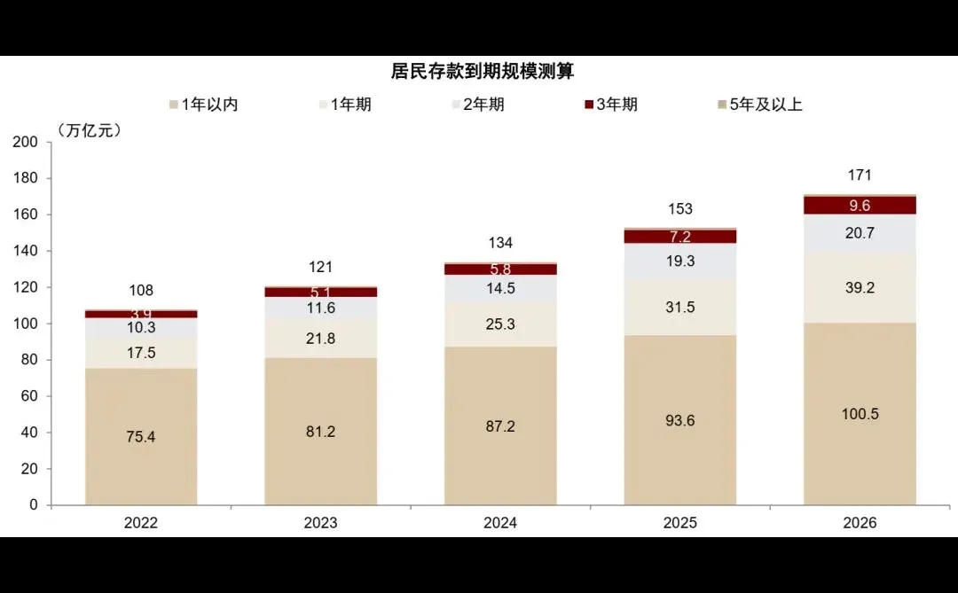 32万亿中长期定存明年到期,到时存哪儿?