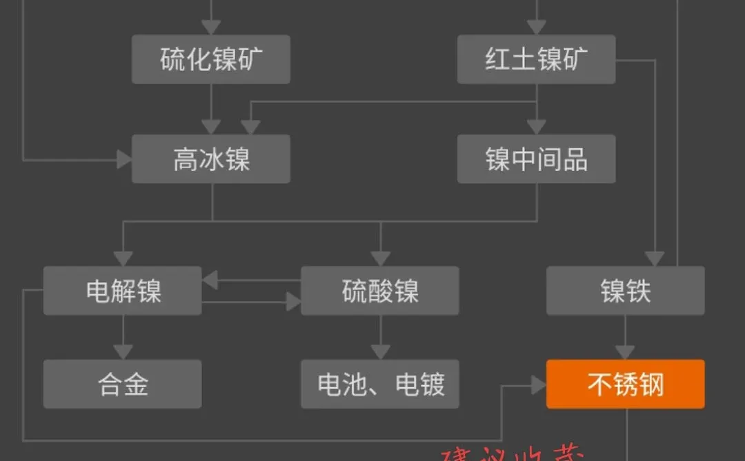 沪镍、不锈钢产业链