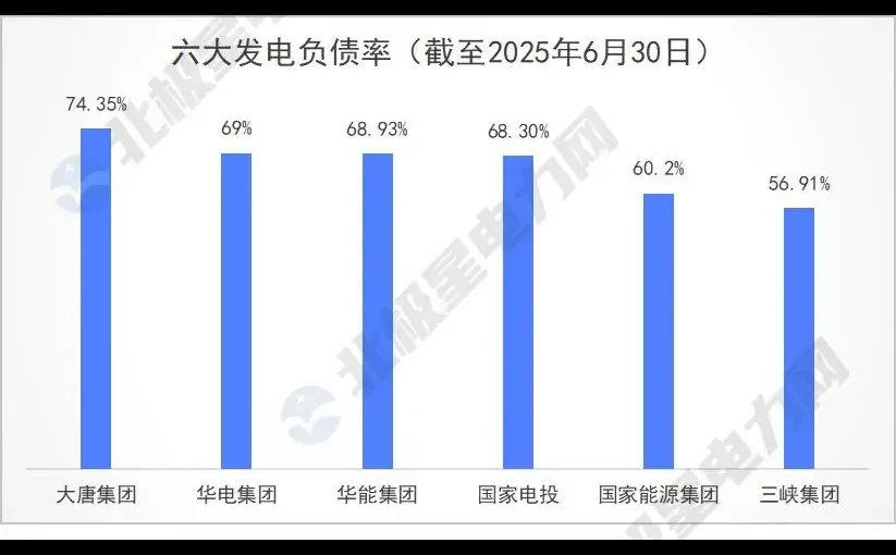2025上半年六大发电巨头成绩单出炉?