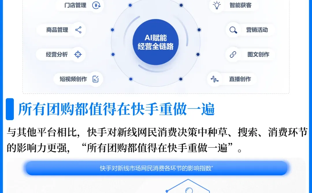 AI + 新线城市 | 本地生活 “爆单”秘籍