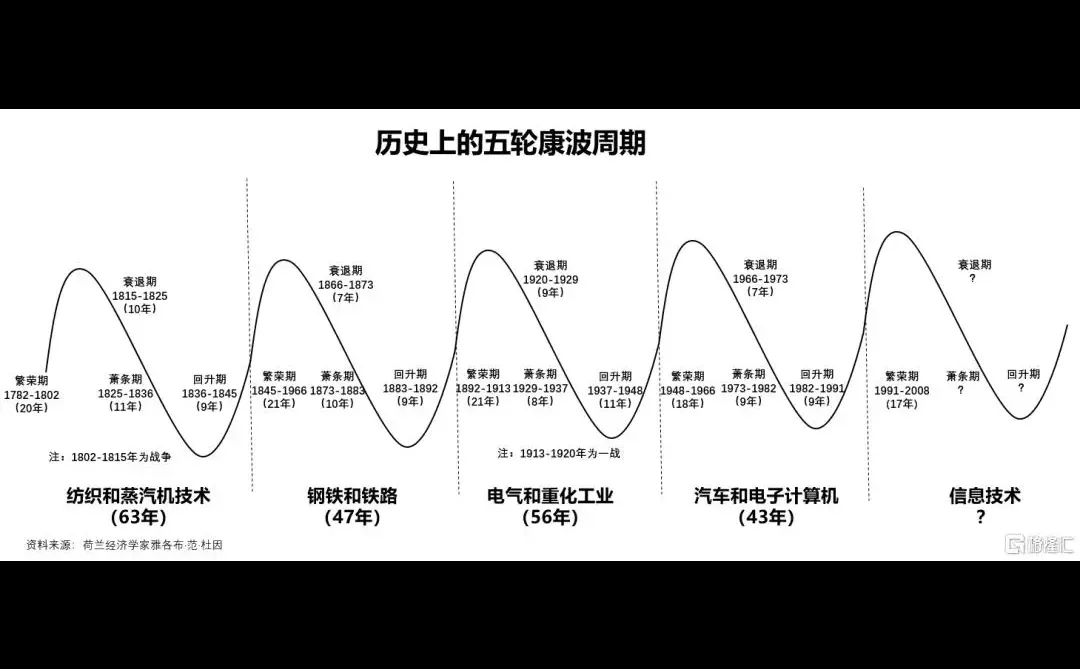 根据康波周期,世界经济2028年好起来
