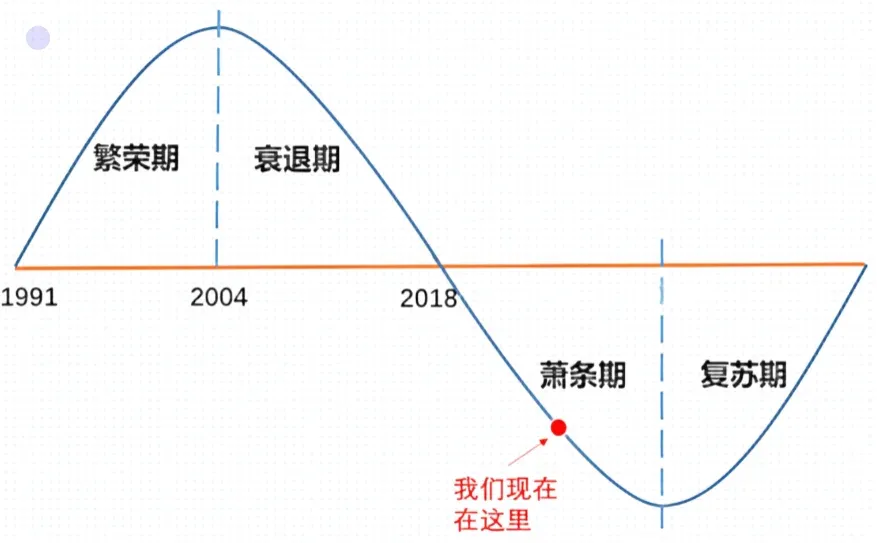 我们当前所处康波周期的阶段