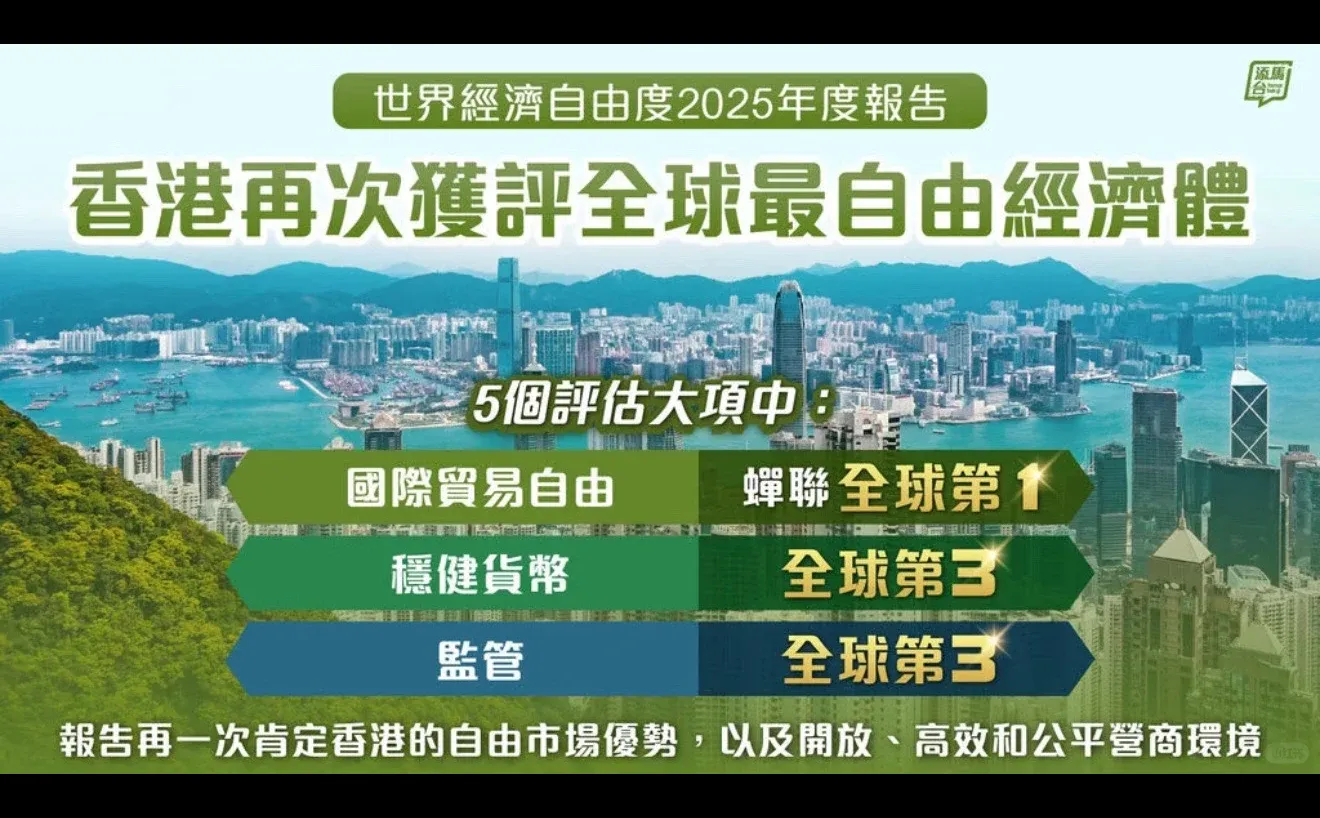 香港再夺睇一!续写全球最自由经济体传奇