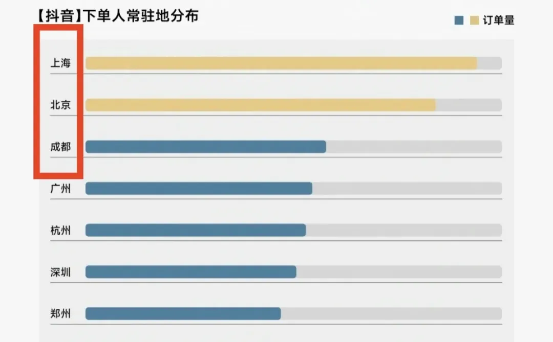 报告来自dou?生活服务&巨量引擎城市研究