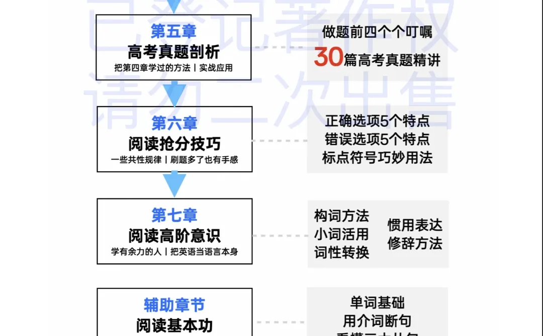 买了阅读白皮书之后自己教学生的思路都清晰