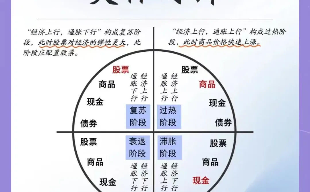 美林时钟，CN处在衰退阶段，US处在复苏阶段