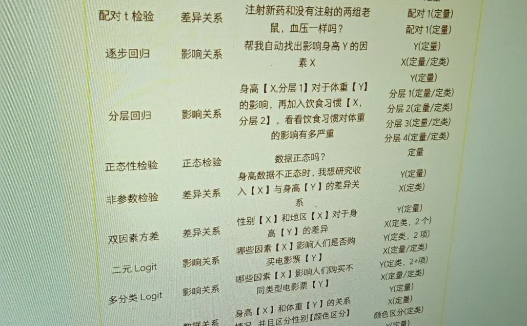 这是哪个天才整理的spss数据分析笔记呀！