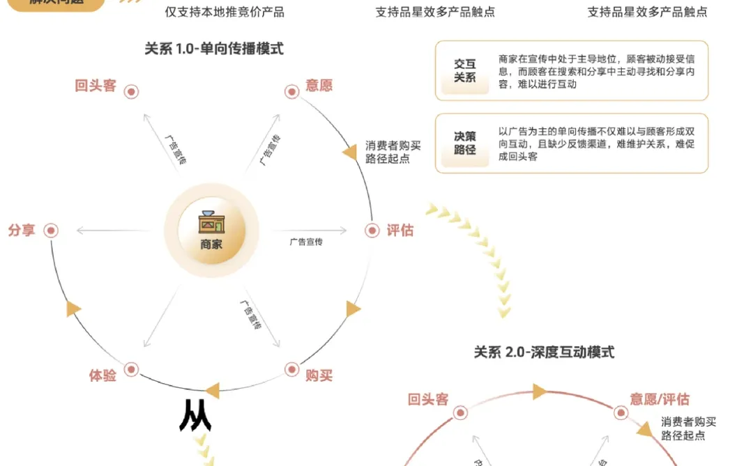 ✅商家经营方法论:本地消费创新营销与经营