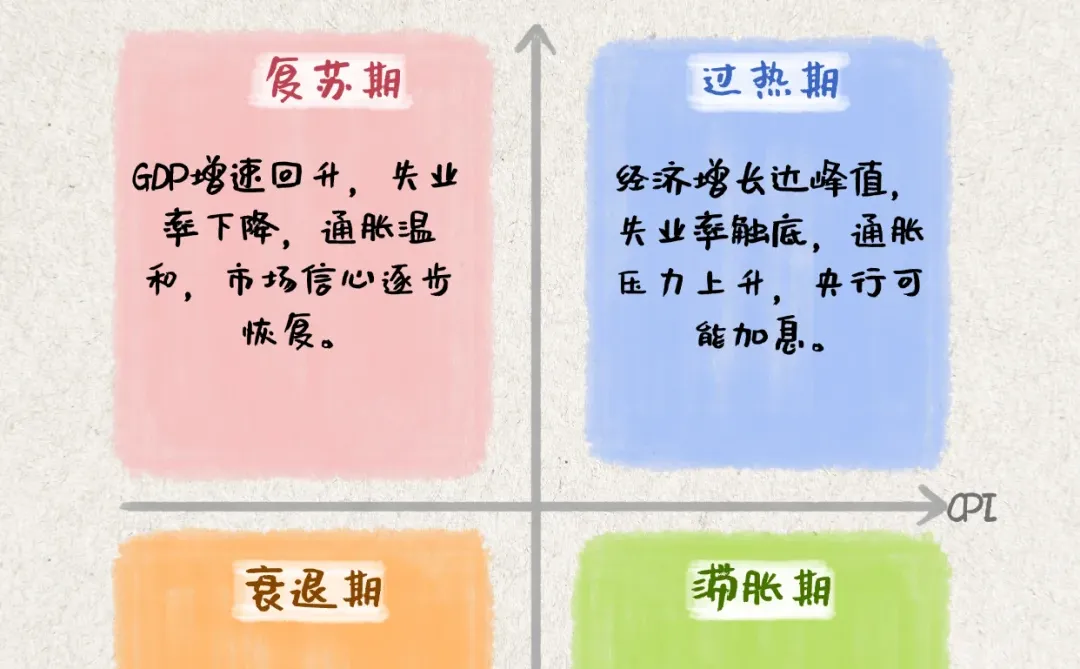 美林时钟四象限:经典经济理论