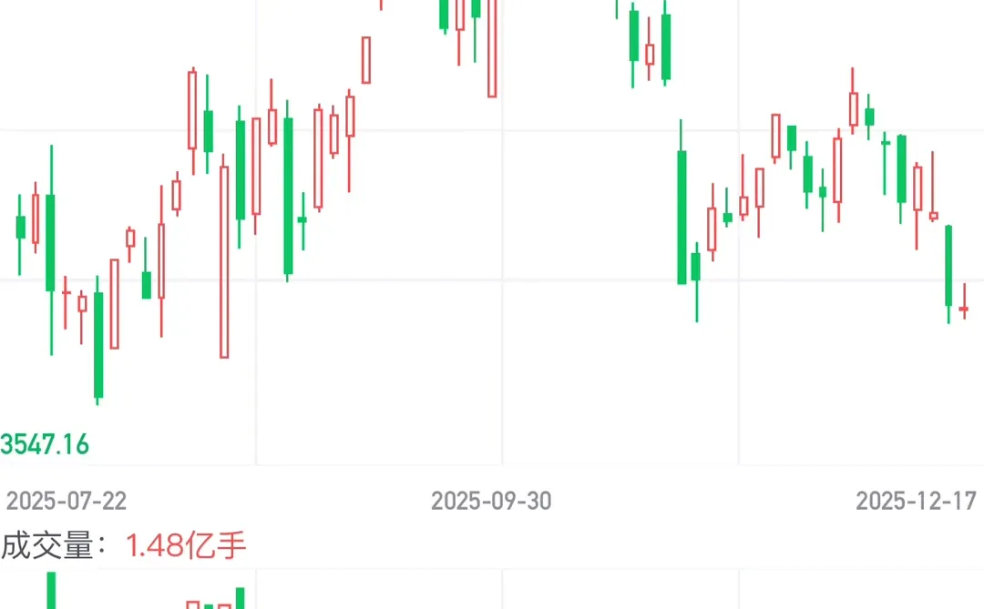 12.17 日 大盘 3822 止跌 第三天绿转红