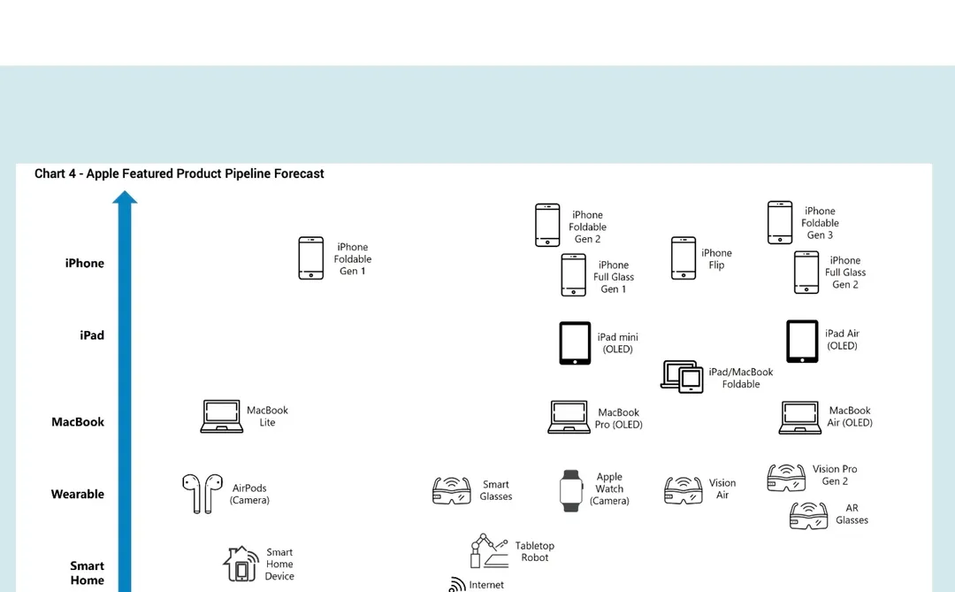 一图看懂苹果未来3年核心产品预测