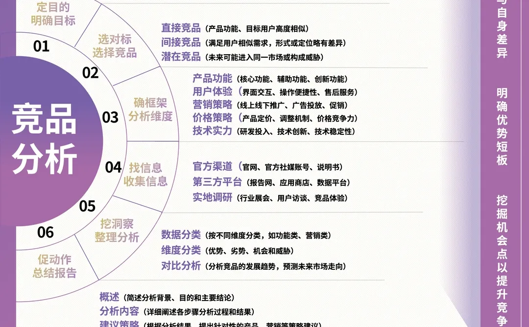 ?竞品分析6步法|搞定对手秘籍?