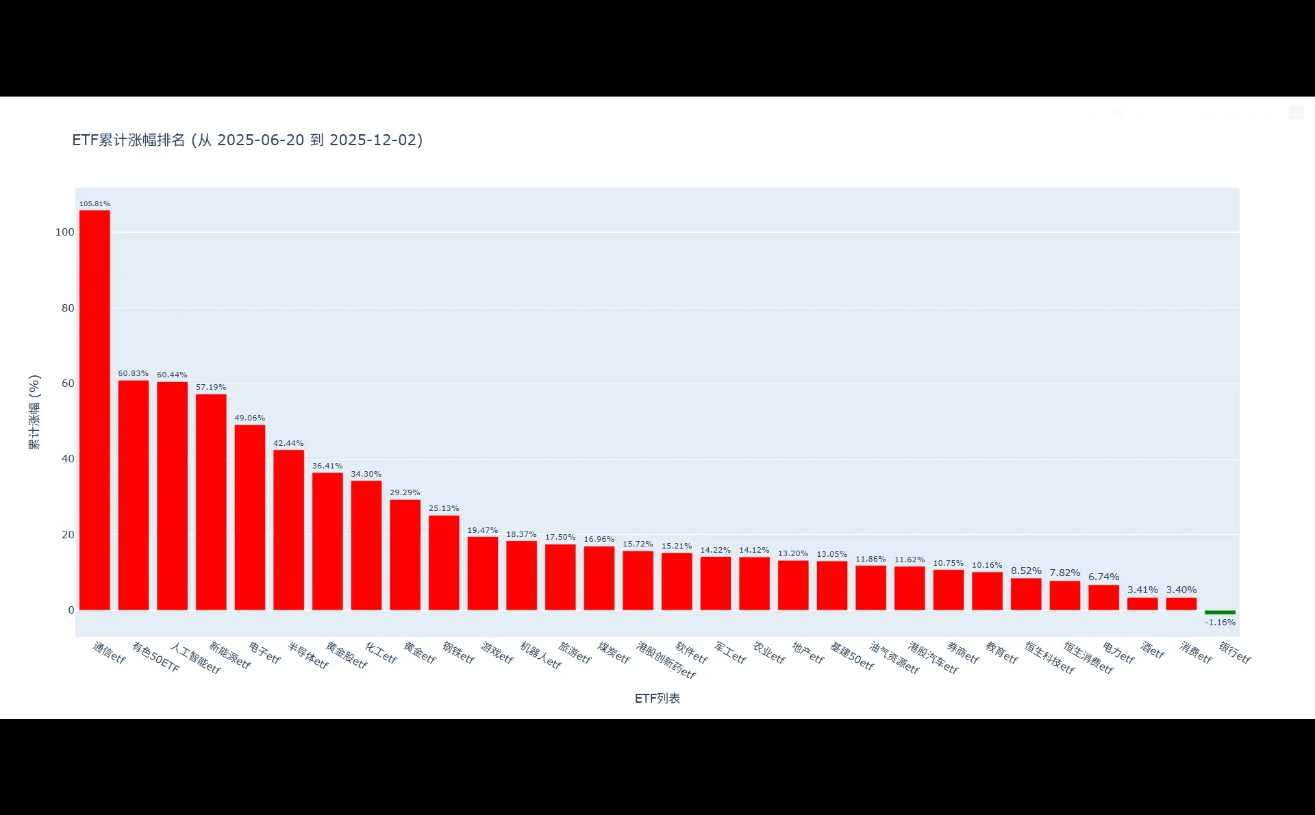 12/2市场情绪与累计涨幅分析