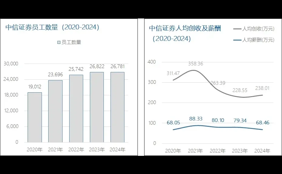 中信证券2024年年报出炉