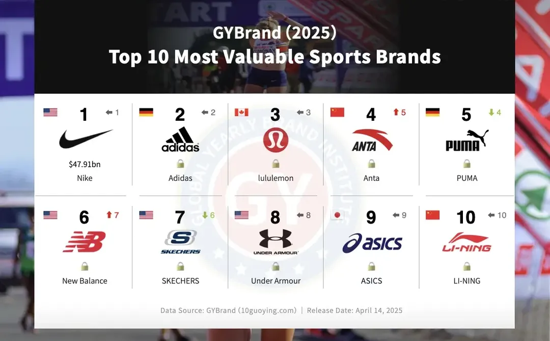 2025国产运动品牌崛起!安踏李宁继续往上走