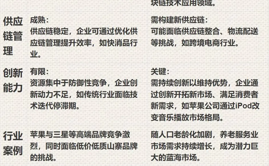 创业该选红海还是蓝海？