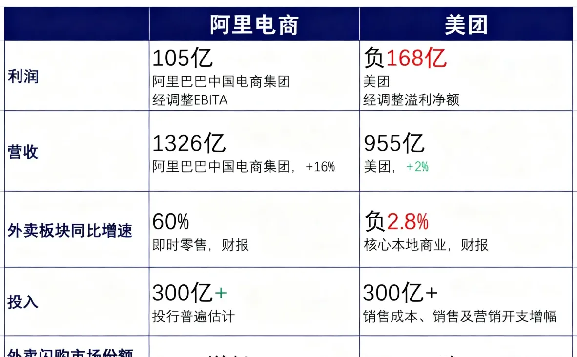 美团三季度财报出炉，营收、利润均不及预期