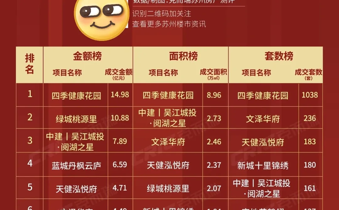 2025年1-11月苏州市区商品住宅销售榜发布！