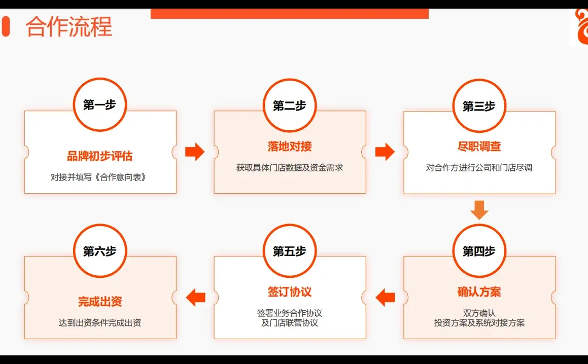 我出钱，你开店-餐饮投资流程