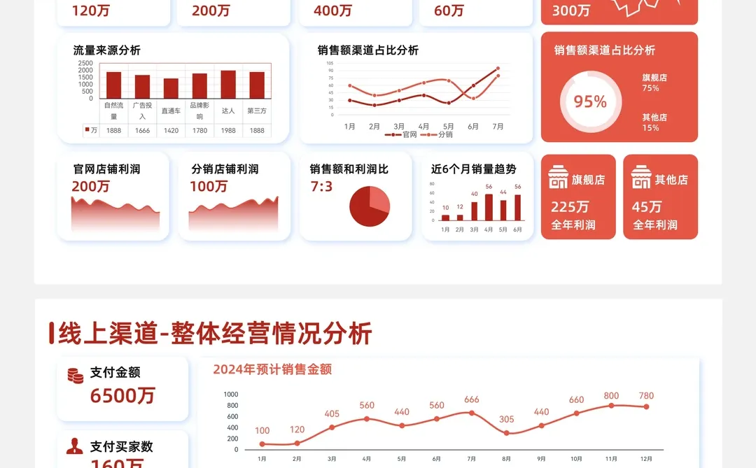 电商商品/线上产品数据PPT领导一眼get重点