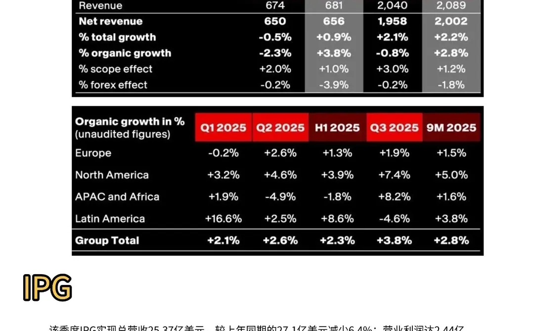 广告圈四大巨头最新财报曝光,有人暴跌16%