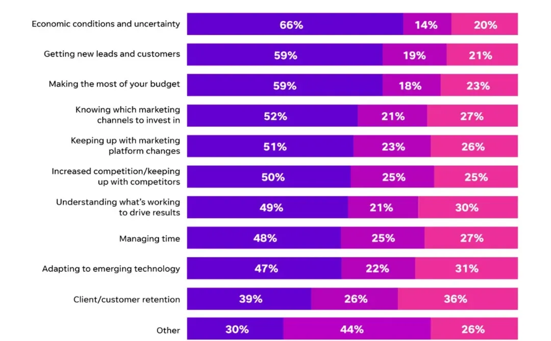 来看看美国本土是怎么做2026年营销预算的