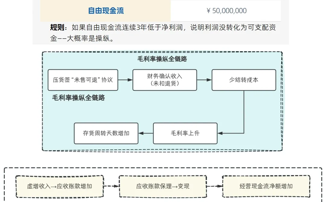 财报操纵术：找毛利率、净利率、现金流矛盾