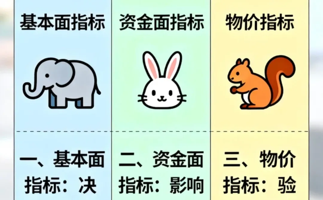 降息后股市涨不涨？看这3类指标就够了！