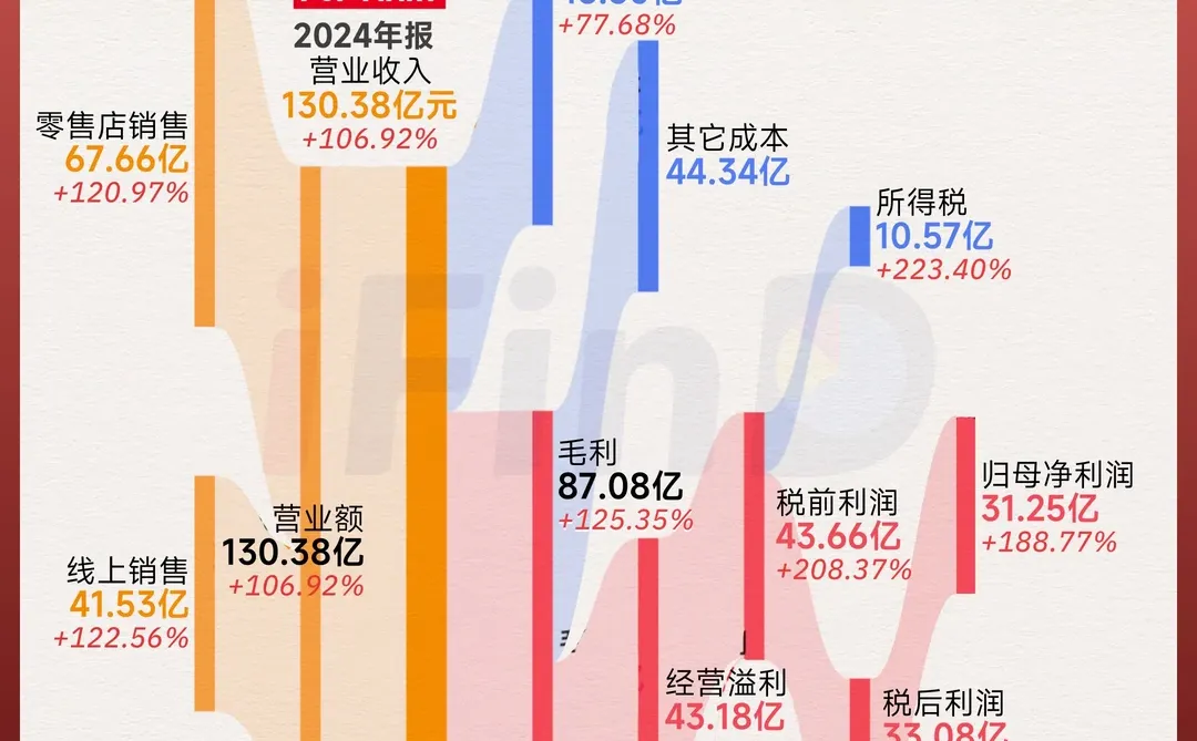 创历史, 泡泡玛特营收破百亿！