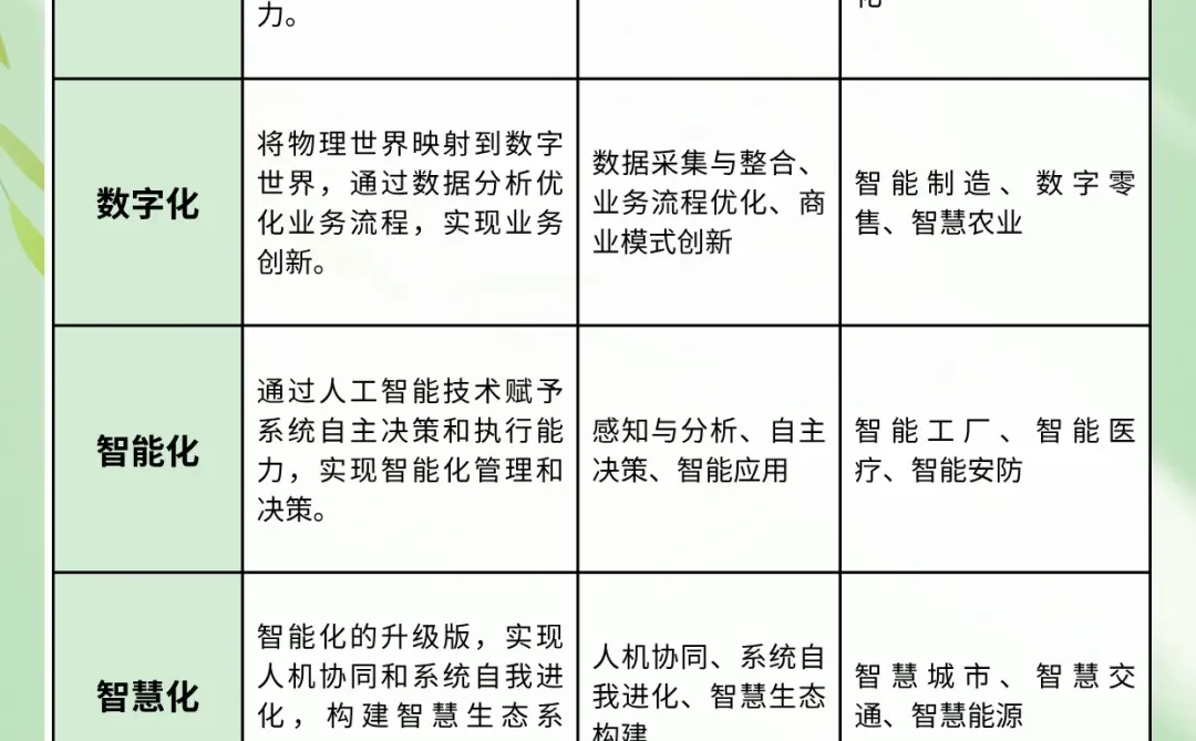 企业转型五大阶段:信息化、数字化...