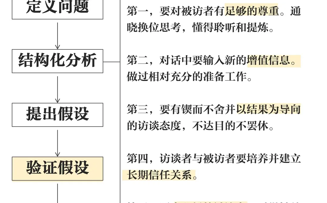 每周学习 战略思维第四步 验证假设