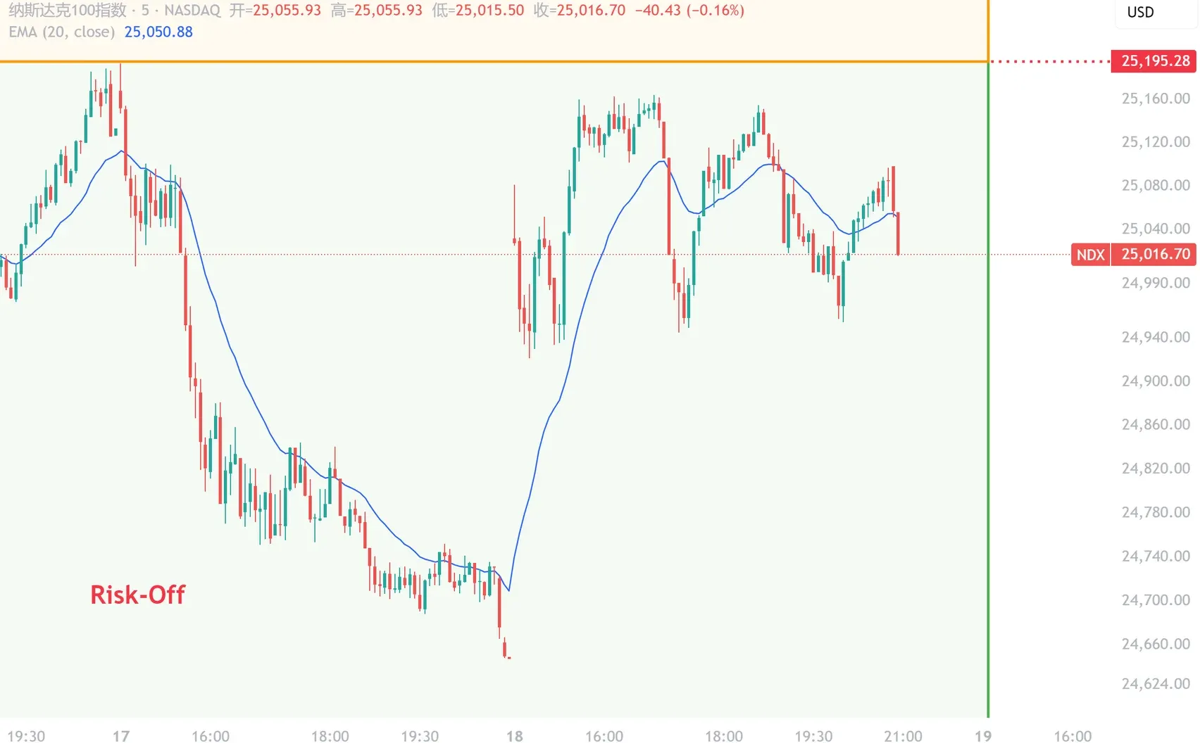 纳指复盘：市场避险情绪犹存