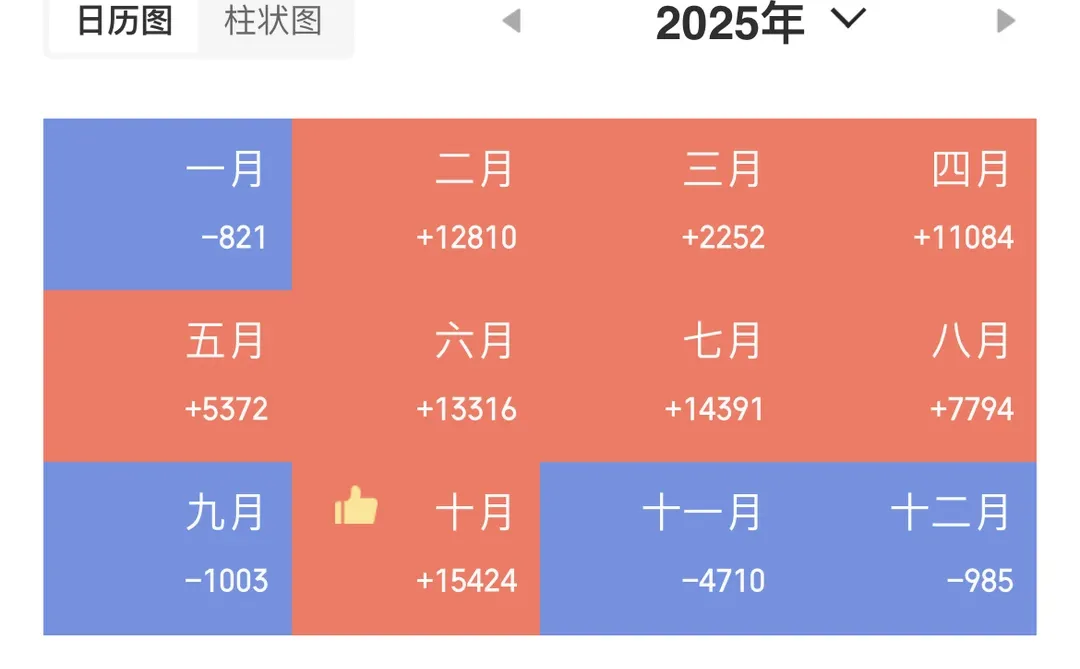?一天把我整个月利润打没还倒欠了呀?
