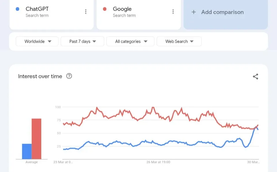 在GoogleTrends里ChatGPT超越了Google