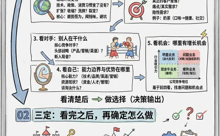 一页纸看懂“5看3定”