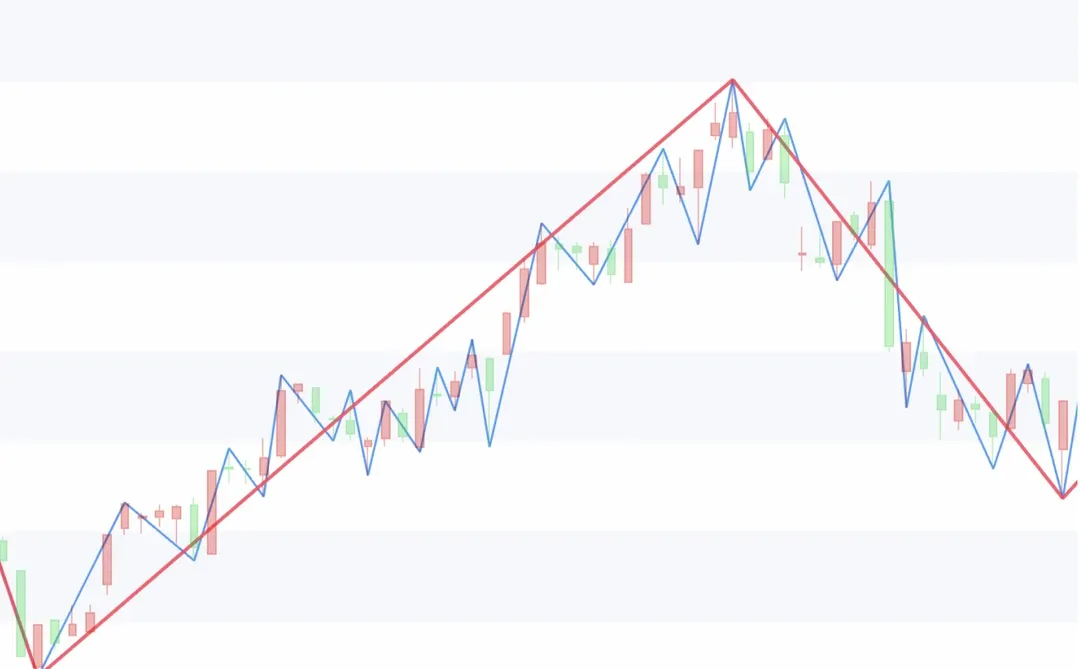 趋势是存在的吗？