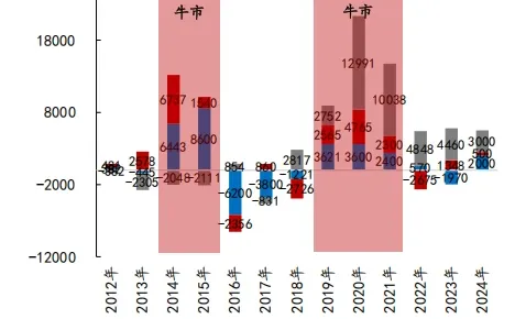 回看报告：居民资金一旦流入很容易有牛市