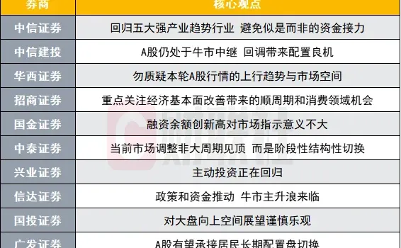 十大券商最新策略观点