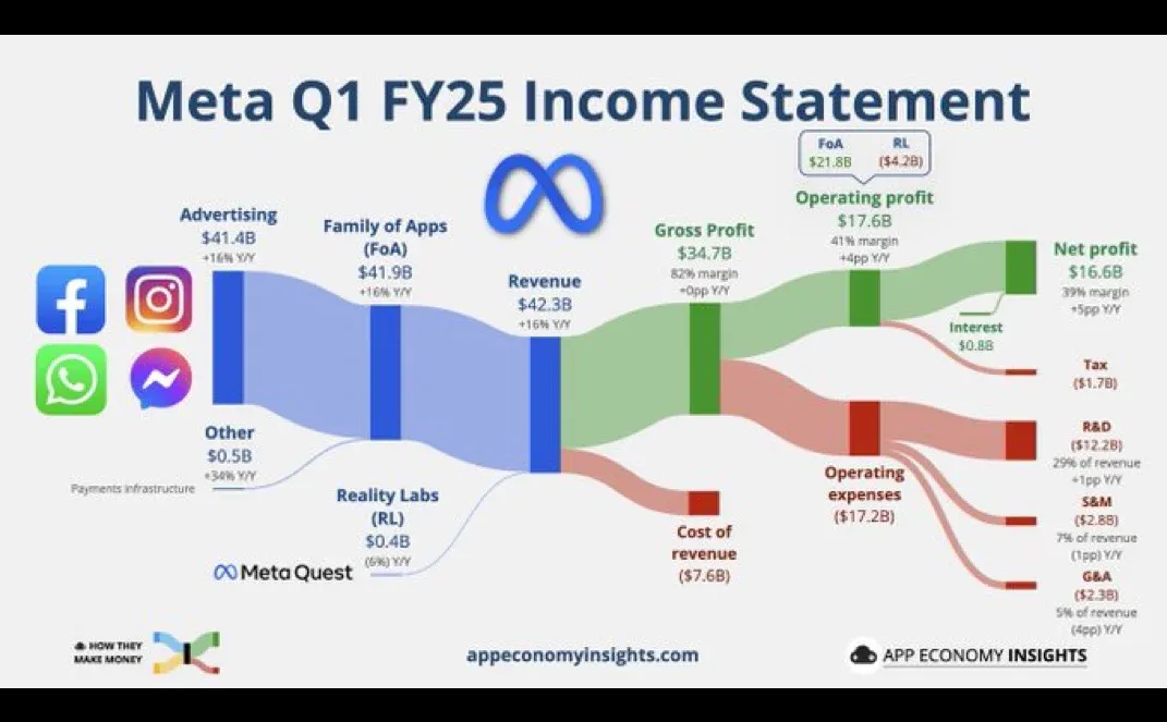 meta财报大超预期，全年业绩展望无忧
