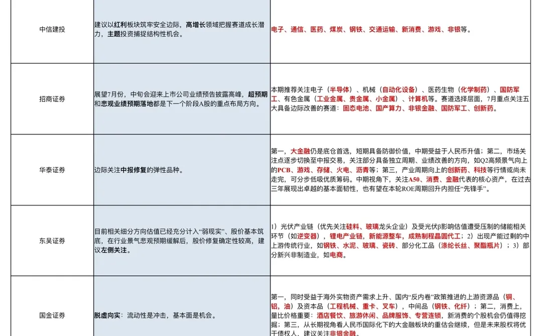 券商市场研判总结