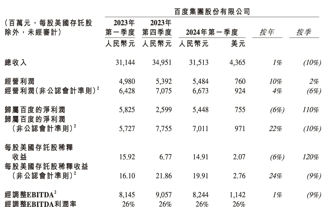 百度1Q24财报