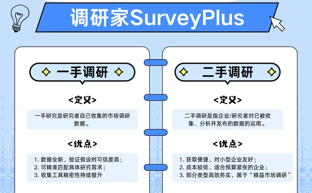 市场调研分类-一手/二手调研