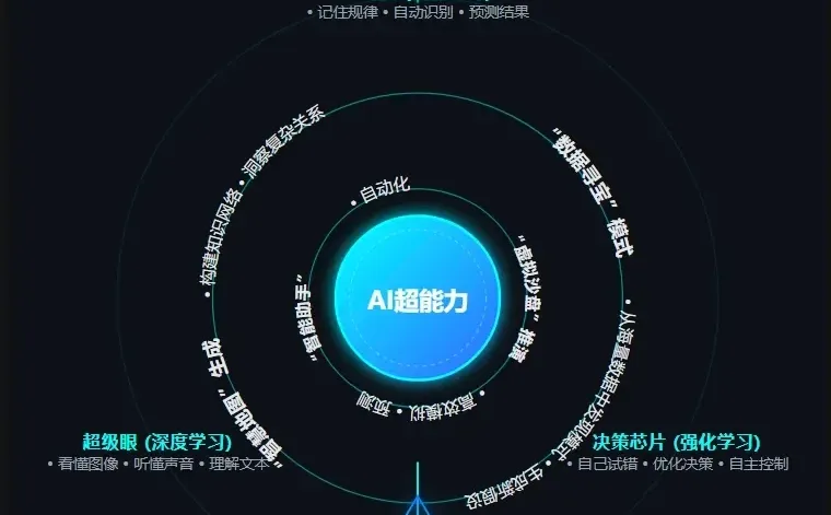 “十五五”规划人工智能关键词专项解读