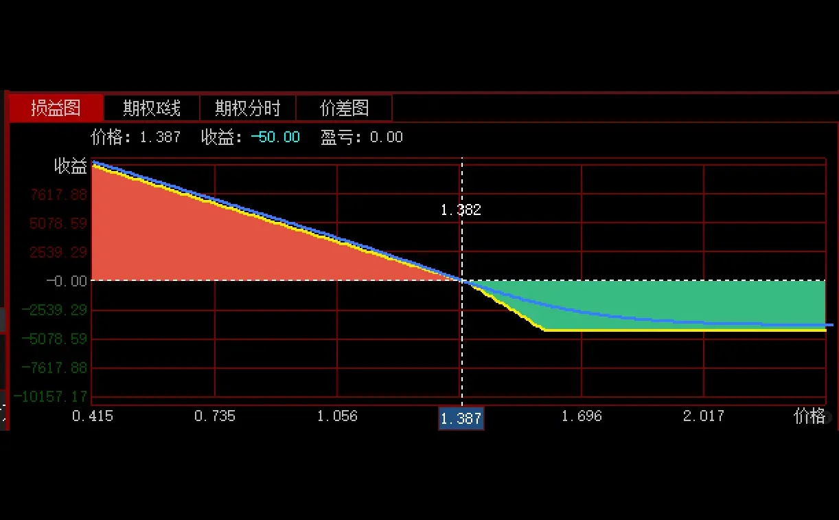 长线期权组合策略实盘记录-鳄鱼策略