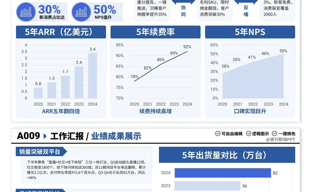 别手画了！动态数据看板，Excel一键生成！