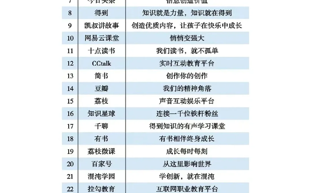 2022年知识付费平台TOP30排行榜