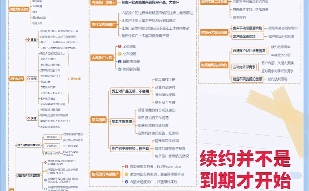 一图读懂To B运营|营销6方向|干货满满