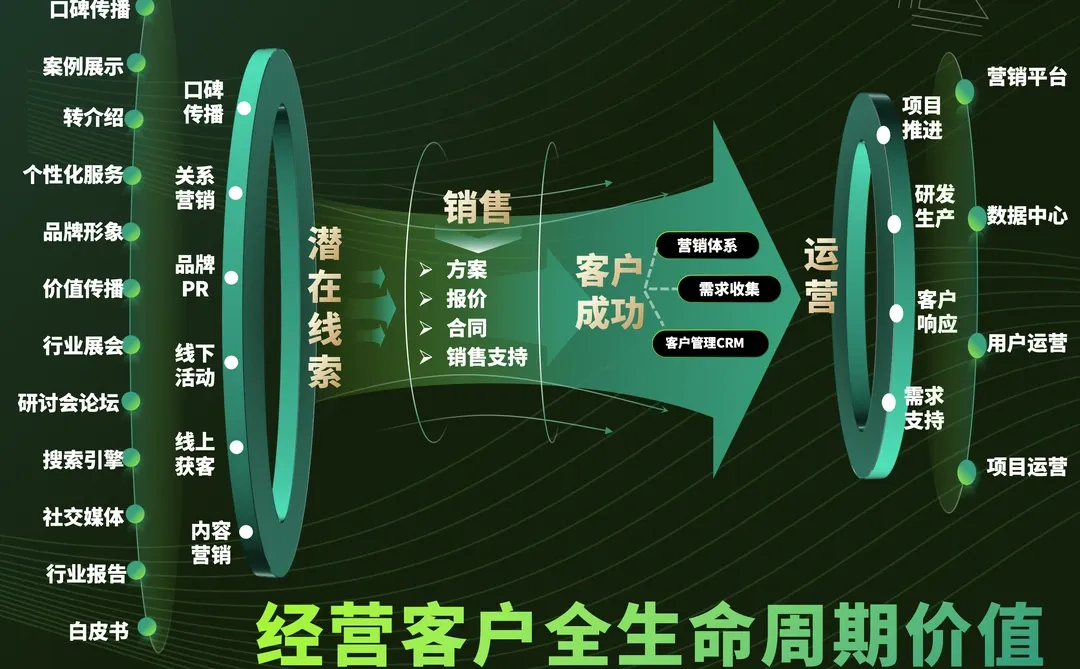 B端客户运营底层逻辑|一张图讲透