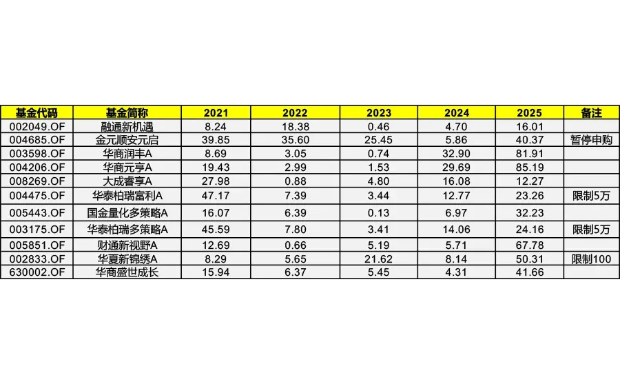 连续5年赚?的基金