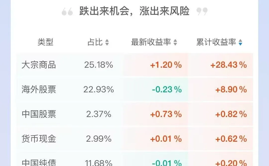 12.14｜我的永久躺平组合，简直赢麻了